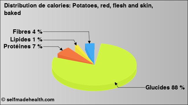 Calories: Potatoes, red, flesh and skin, baked (diagramme, valeurs nutritives)