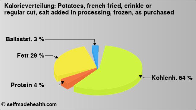 Kalorienverteilung: Potatoes, french fried, crinkle or regular cut, salt added in processing, frozen, as purchased (Grafik, Nährwerte)