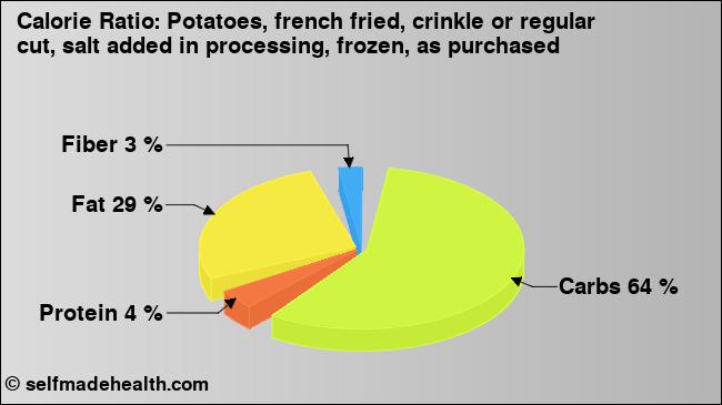Calorie ratio: Potatoes, french fried, crinkle or regular cut, salt added in processing, frozen, as purchased (chart, nutrition data)