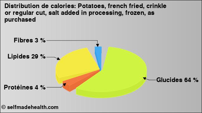 Calories: Potatoes, french fried, crinkle or regular cut, salt added in processing, frozen, as purchased (diagramme, valeurs nutritives)