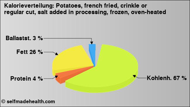Kalorienverteilung: Potatoes, french fried, crinkle or regular cut, salt added in processing, frozen, oven-heated (Grafik, Nährwerte)