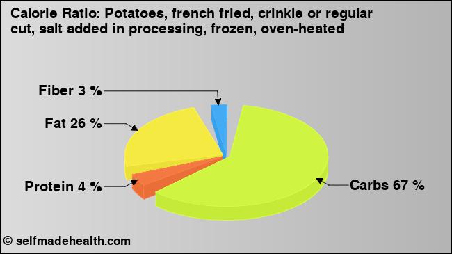 Calorie ratio: Potatoes, french fried, crinkle or regular cut, salt added in processing, frozen, oven-heated (chart, nutrition data)