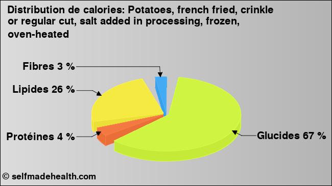 Calories: Potatoes, french fried, crinkle or regular cut, salt added in processing, frozen, oven-heated (diagramme, valeurs nutritives)