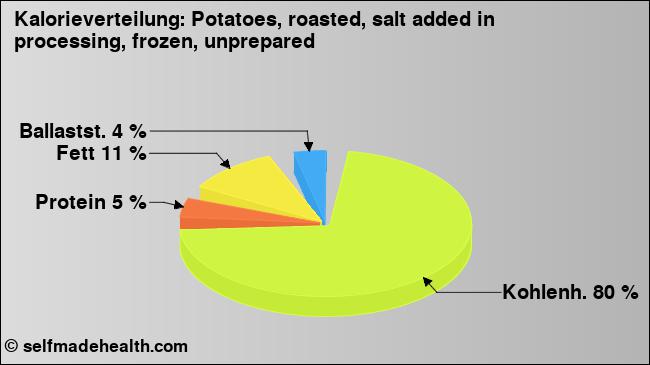 Kalorienverteilung: Potatoes, roasted, salt added in processing, frozen, unprepared (Grafik, Nährwerte)