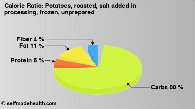 Calorie ratio: Potatoes, roasted, salt added in processing, frozen, unprepared (chart, nutrition data)