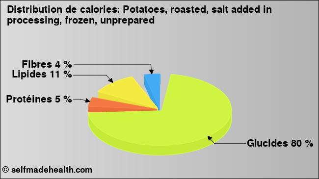 Calories: Potatoes, roasted, salt added in processing, frozen, unprepared (diagramme, valeurs nutritives)