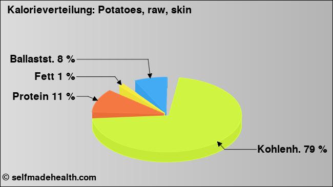 Kalorienverteilung: Potatoes, raw, skin (Grafik, Nährwerte)