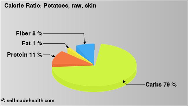 Calorie ratio: Potatoes, raw, skin (chart, nutrition data)