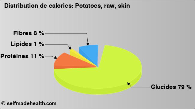 Calories: Potatoes, raw, skin (diagramme, valeurs nutritives)
