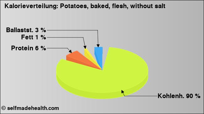 Kalorienverteilung: Potatoes, baked, flesh, without salt (Grafik, Nährwerte)