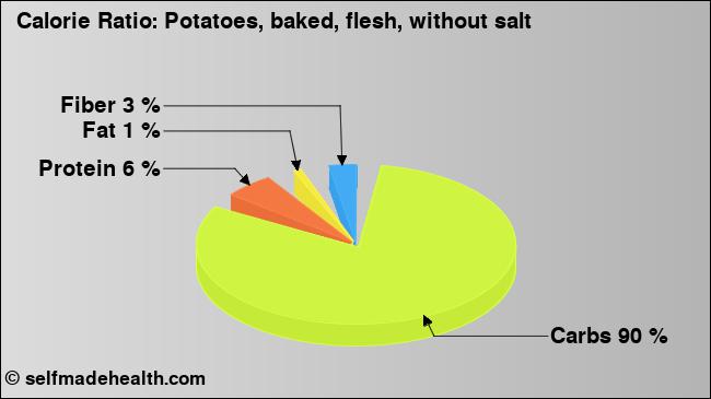 Calorie ratio: Potatoes, baked, flesh, without salt (chart, nutrition data)