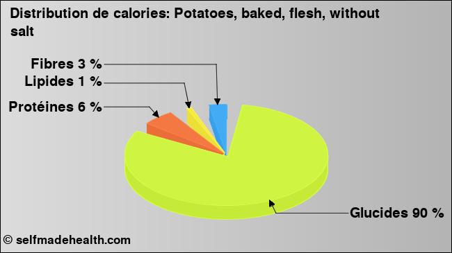 Calories: Potatoes, baked, flesh, without salt (diagramme, valeurs nutritives)