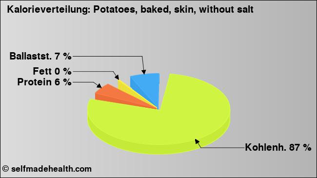 Kalorienverteilung: Potatoes, baked, skin, without salt (Grafik, Nährwerte)