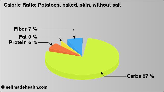 Calorie ratio: Potatoes, baked, skin, without salt (chart, nutrition data)
