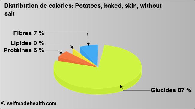 Calories: Potatoes, baked, skin, without salt (diagramme, valeurs nutritives)