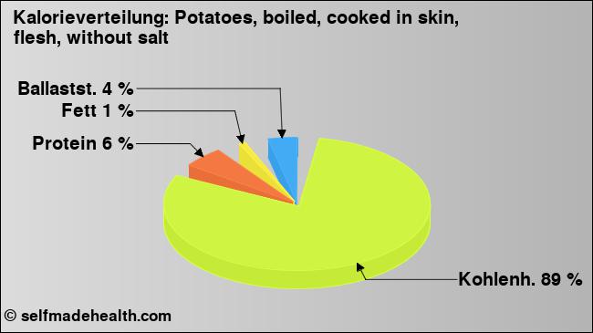 Kalorienverteilung: Potatoes, boiled, cooked in skin, flesh, without salt (Grafik, Nährwerte)