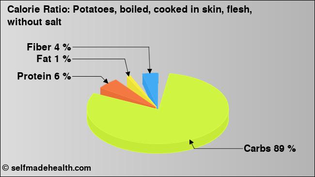 Calorie ratio: Potatoes, boiled, cooked in skin, flesh, without salt (chart, nutrition data)
