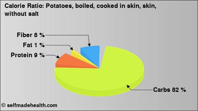 Calorie ratio: Potatoes, boiled, cooked in skin, skin, without salt (chart, nutrition data)
