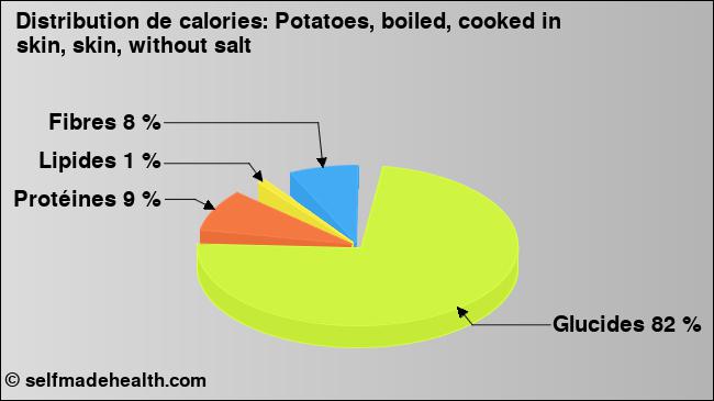 Calories: Potatoes, boiled, cooked in skin, skin, without salt (diagramme, valeurs nutritives)