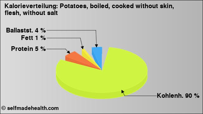 Kalorienverteilung: Potatoes, boiled, cooked without skin, flesh, without salt (Grafik, Nährwerte)