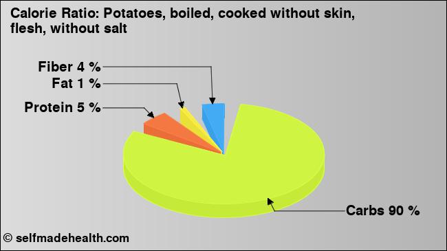 Calorie ratio: Potatoes, boiled, cooked without skin, flesh, without salt (chart, nutrition data)