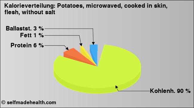Kalorienverteilung: Potatoes, microwaved, cooked in skin, flesh, without salt (Grafik, Nährwerte)