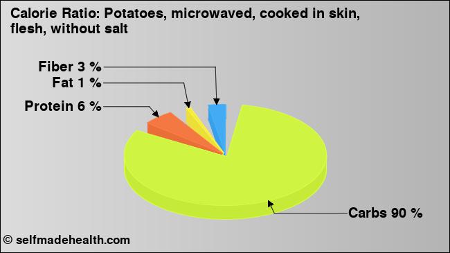 Calorie ratio: Potatoes, microwaved, cooked in skin, flesh, without salt (chart, nutrition data)