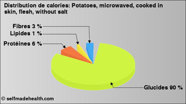Calories: Potatoes, microwaved, cooked in skin, flesh, without salt (diagramme, valeurs nutritives)