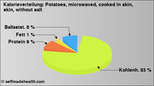Kalorienverteilung: Potatoes, microwaved, cooked in skin, skin, without salt (Grafik, Nährwerte)