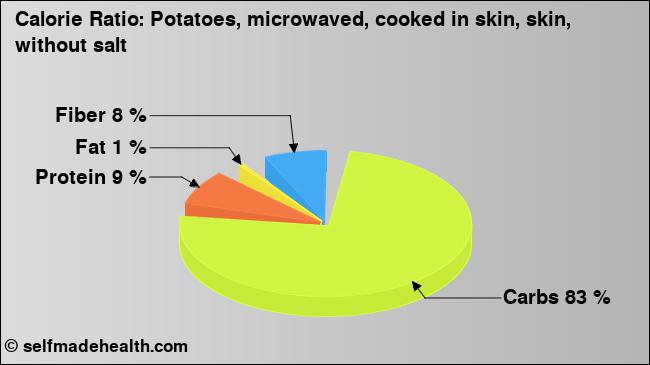 Calorie ratio: Potatoes, microwaved, cooked in skin, skin, without salt (chart, nutrition data)