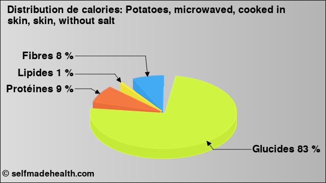 Calories: Potatoes, microwaved, cooked in skin, skin, without salt (diagramme, valeurs nutritives)