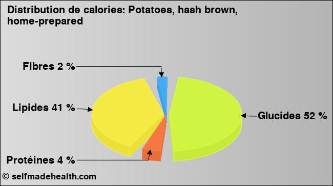 Calories: Potatoes, hash brown, home-prepared (diagramme, valeurs nutritives)