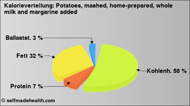 Kalorienverteilung: Potatoes, mashed, home-prepared, whole milk and margarine added (Grafik, Nährwerte)