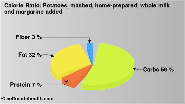 Calorie ratio: Potatoes, mashed, home-prepared, whole milk and margarine added (chart, nutrition data)