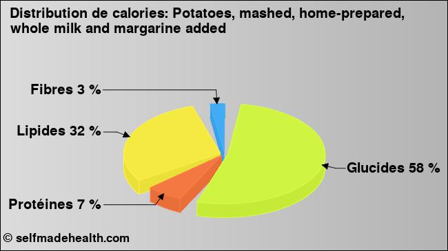 Calories: Potatoes, mashed, home-prepared, whole milk and margarine added (diagramme, valeurs nutritives)