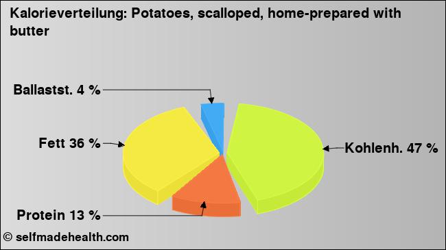 Kalorienverteilung: Potatoes, scalloped, home-prepared with butter (Grafik, Nährwerte)