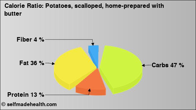 Calorie ratio: Potatoes, scalloped, home-prepared with butter (chart, nutrition data)