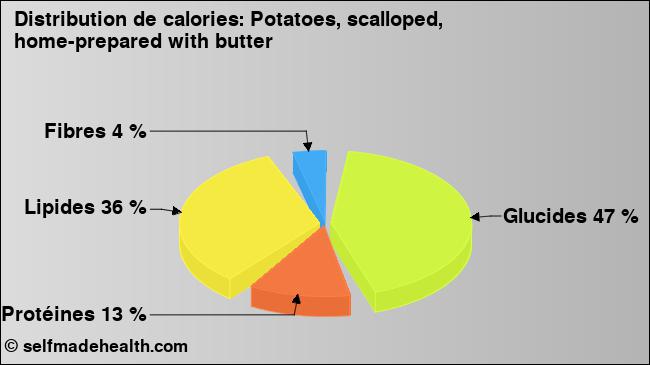 Calories: Potatoes, scalloped, home-prepared with butter (diagramme, valeurs nutritives)