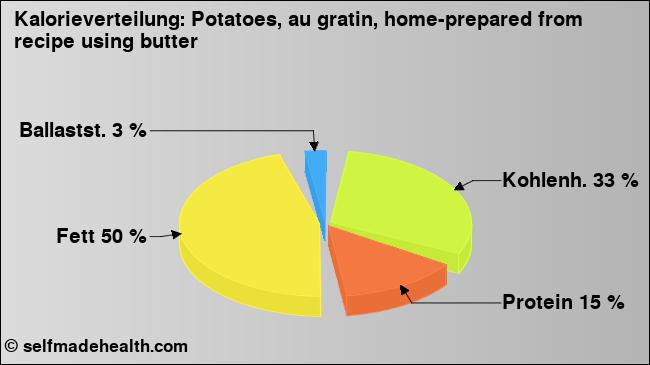 Kalorienverteilung: Potatoes, au gratin, home-prepared from recipe using butter (Grafik, Nährwerte)