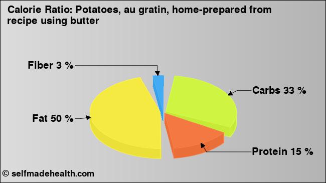 Calorie ratio: Potatoes, au gratin, home-prepared from recipe using butter (chart, nutrition data)