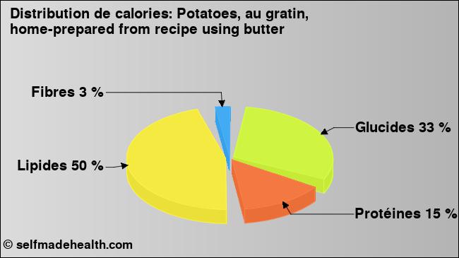 Calories: Potatoes, au gratin, home-prepared from recipe using butter (diagramme, valeurs nutritives)