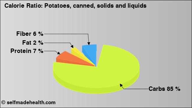 Calorie ratio: Potatoes, canned, solids and liquids (chart, nutrition data)