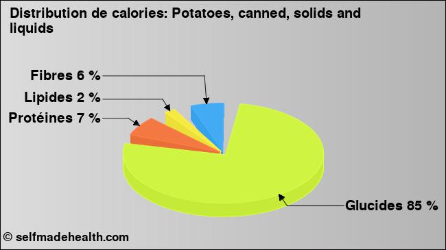 Calories: Potatoes, canned, solids and liquids (diagramme, valeurs nutritives)