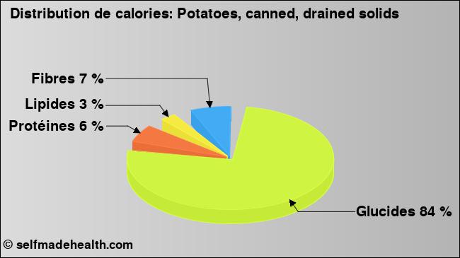 Calories: Potatoes, canned, drained solids (diagramme, valeurs nutritives)