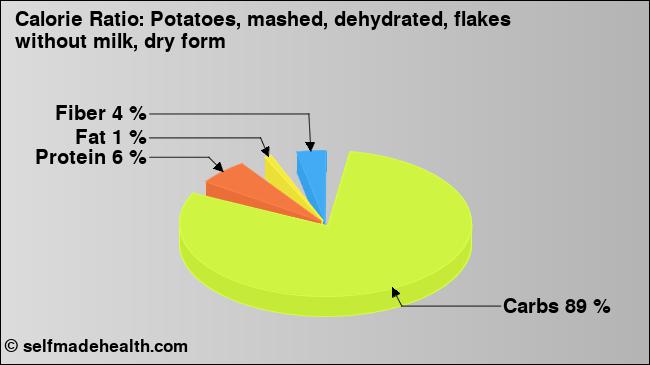 Calorie ratio: Potatoes, mashed, dehydrated, flakes without milk, dry form (chart, nutrition data)