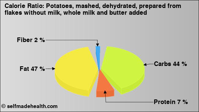 Calorie ratio: Potatoes, mashed, dehydrated, prepared from flakes without milk, whole milk and butter added (chart, nutrition data)