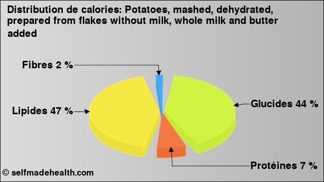 Calories: Potatoes, mashed, dehydrated, prepared from flakes without milk, whole milk and butter added (diagramme, valeurs nutritives)