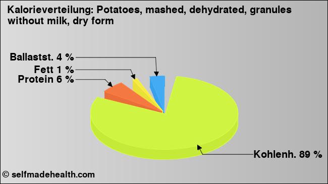 Kalorienverteilung: Potatoes, mashed, dehydrated, granules without milk, dry form (Grafik, Nährwerte)