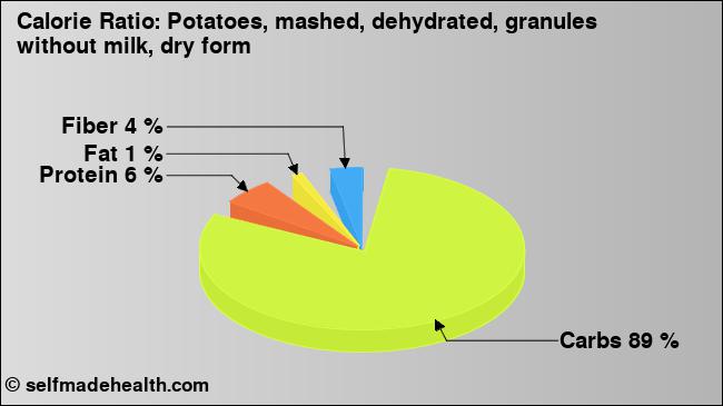Calorie ratio: Potatoes, mashed, dehydrated, granules without milk, dry form (chart, nutrition data)