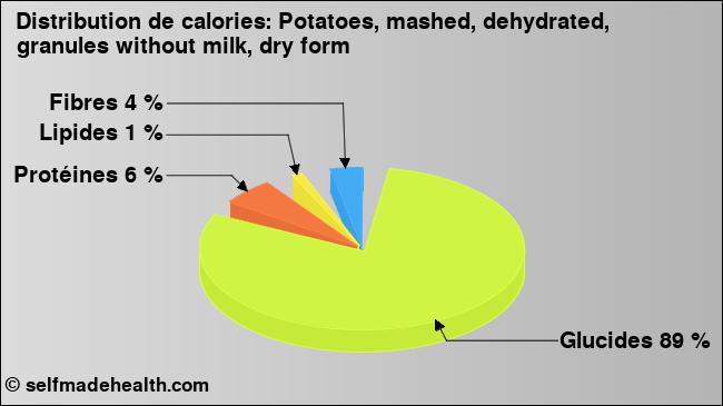Calories: Potatoes, mashed, dehydrated, granules without milk, dry form (diagramme, valeurs nutritives)